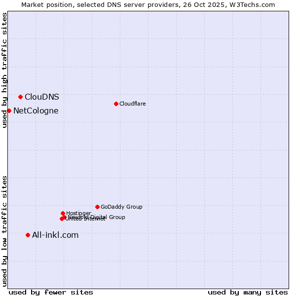 Market position of All-inkl.com vs. ClouDNS vs. NetCologne