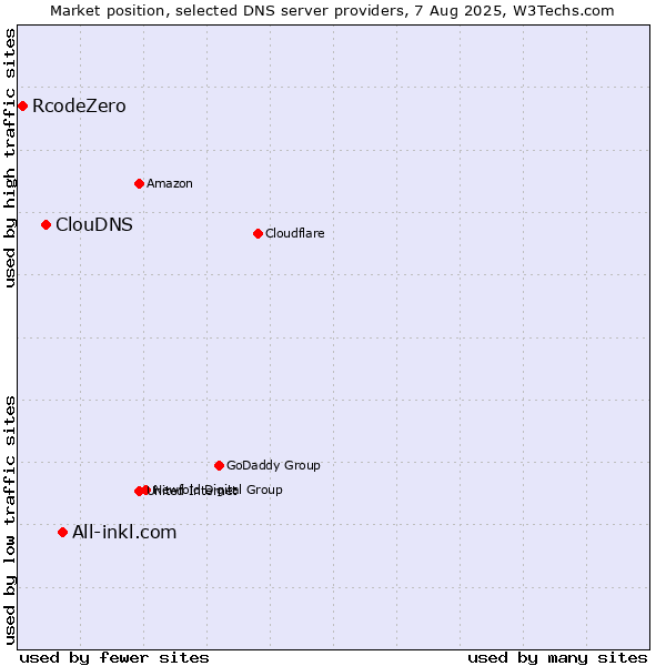 Market position of All-inkl.com vs. ClouDNS vs. RcodeZero