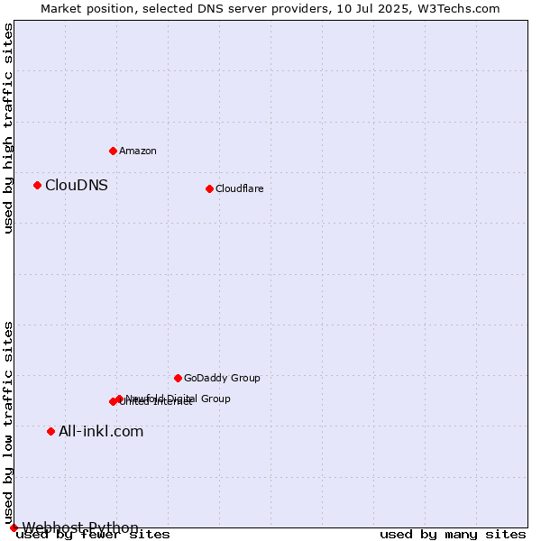 Market position of All-inkl.com vs. ClouDNS vs. Webhost Python