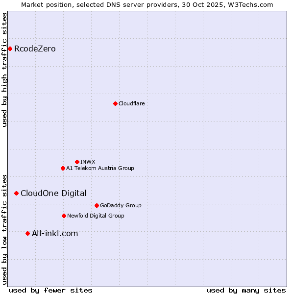Market position of All-inkl.com vs. CloudOne Digital vs. RcodeZero