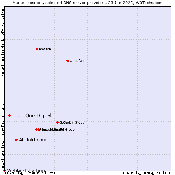 Market position of All-inkl.com vs. CloudOne Digital vs. Webhost Python