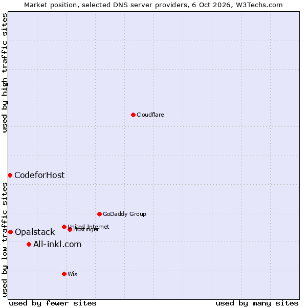 Market position of All-inkl.com vs. Opalstack vs. CodeforHost