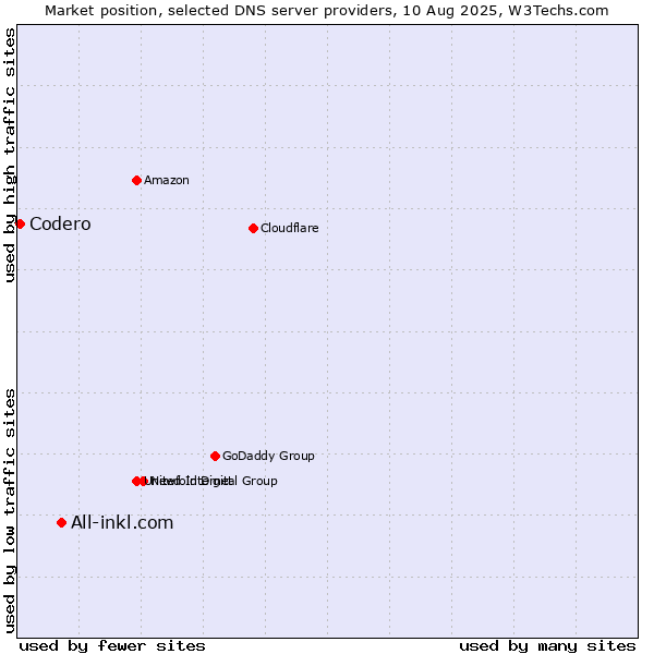 Market position of All-inkl.com vs. Codero