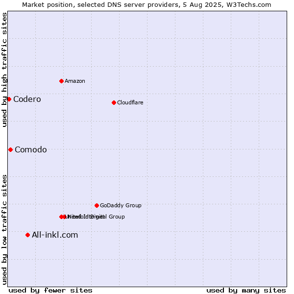 Market position of All-inkl.com vs. Comodo vs. Codero