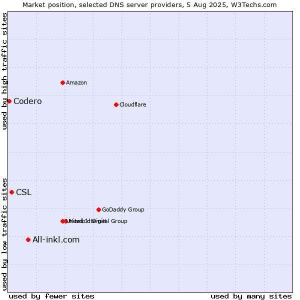 Market position of All-inkl.com vs. CSL vs. Codero