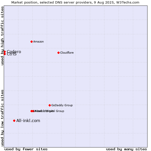 Market position of All-inkl.com vs. CtrlS vs. Codero