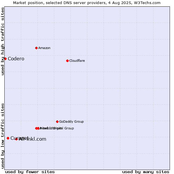 Market position of All-inkl.com vs. Curanet vs. Codero
