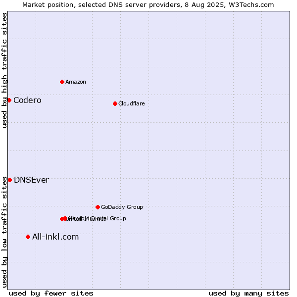 Market position of All-inkl.com vs. DNSEver vs. Codero