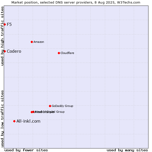 Market position of All-inkl.com vs. F5 vs. Codero