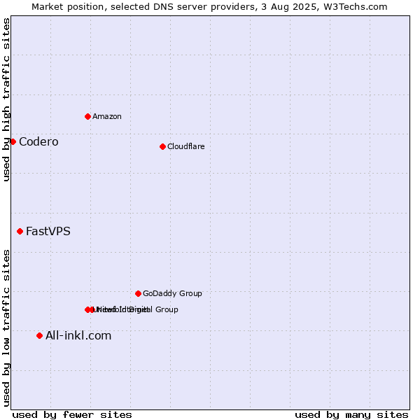 Market position of All-inkl.com vs. FastVPS vs. Codero