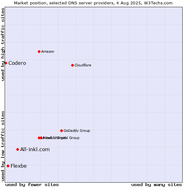 Market position of All-inkl.com vs. Flexbe vs. Codero