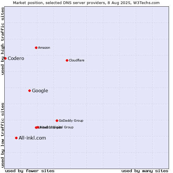 Market position of Google vs. All-inkl.com vs. Codero