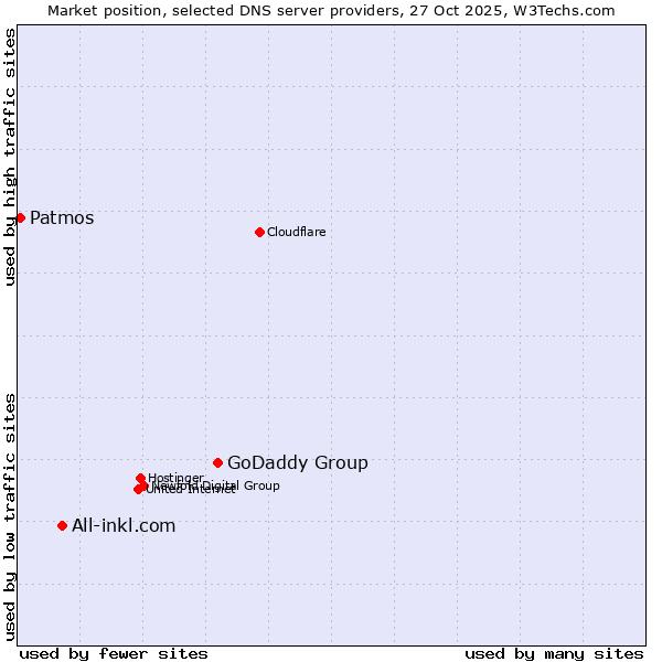 Market position of GoDaddy Group vs. All-inkl.com vs. Patmos
