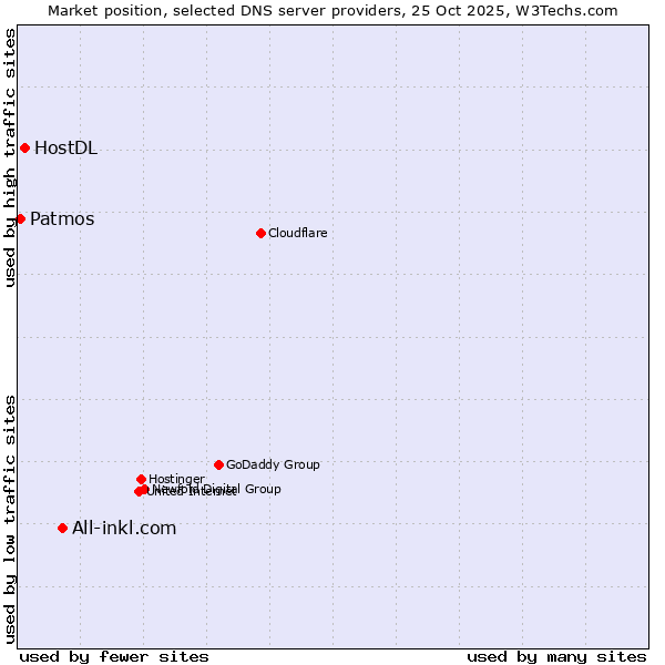 Market position of All-inkl.com vs. HostDL vs. Patmos