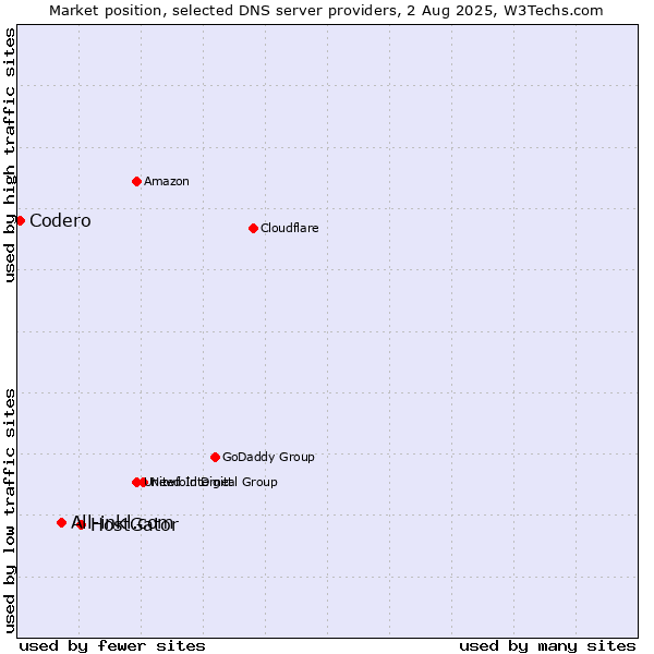 Market position of HostGator vs. All-inkl.com vs. Codero