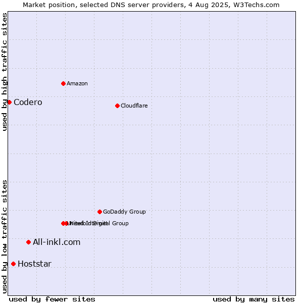 Market position of All-inkl.com vs. Hoststar vs. Codero