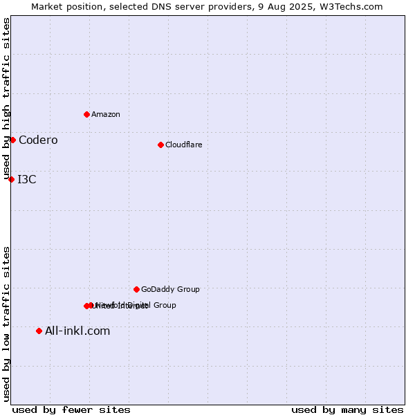 Market position of All-inkl.com vs. Codero vs. I3C