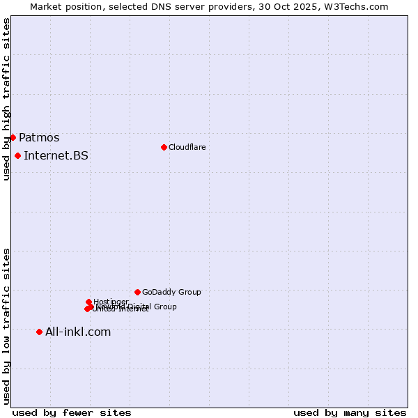 Market position of All-inkl.com vs. Internet.BS vs. Patmos