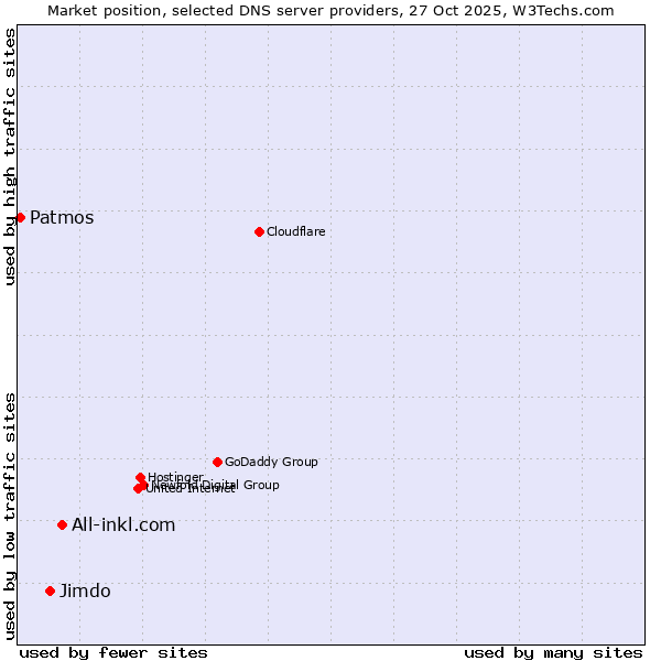 Market position of All-inkl.com vs. Jimdo vs. Patmos