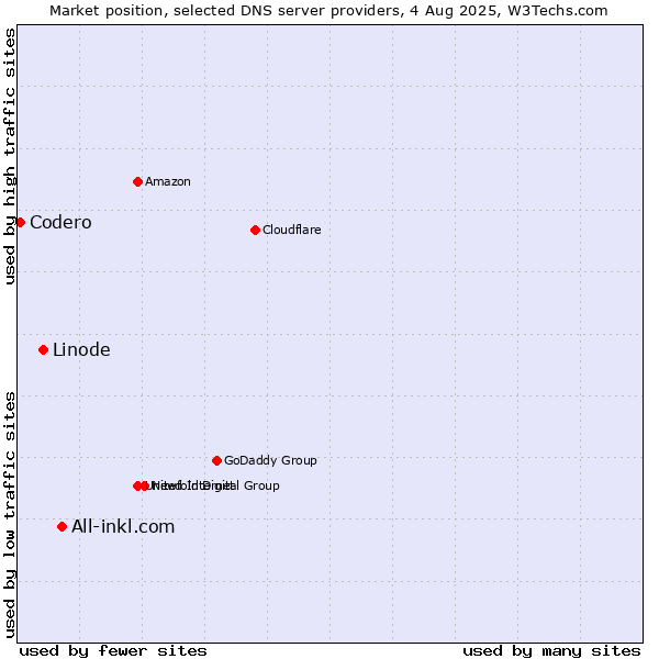 Market position of All-inkl.com vs. Linode vs. Codero