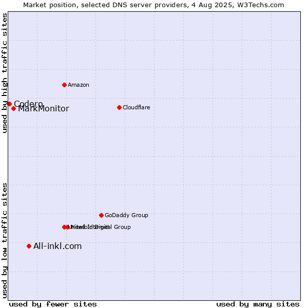 Market position of All-inkl.com vs. MarkMonitor vs. Codero
