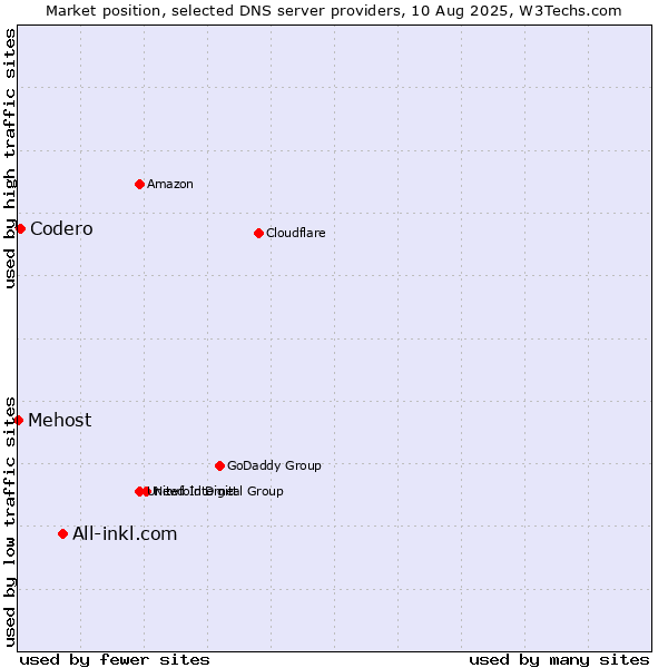 Market position of All-inkl.com vs. Codero vs. Mehost