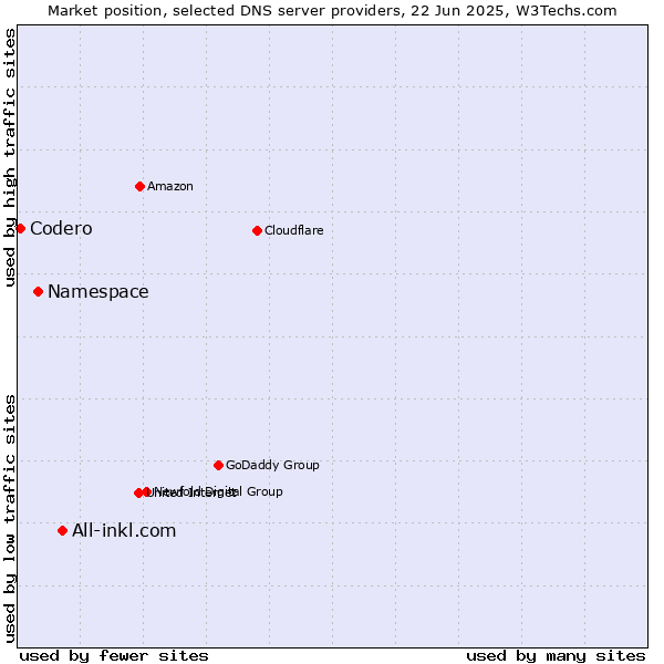 Market position of All-inkl.com vs. Namespace vs. Codero
