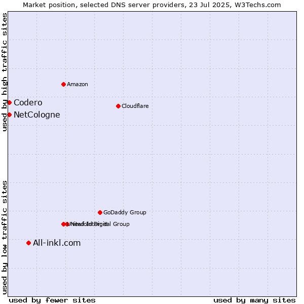 Market position of All-inkl.com vs. NetCologne vs. Codero