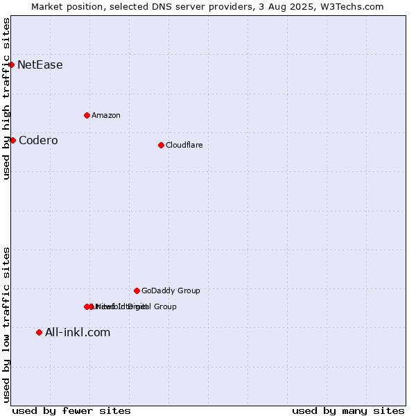 Market position of All-inkl.com vs. Codero vs. NetEase