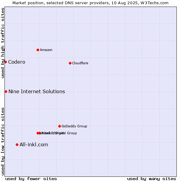 Market position of All-inkl.com vs. Nine Internet Solutions vs. Codero