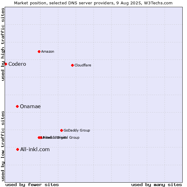 Market position of All-inkl.com vs. Onamae vs. Codero