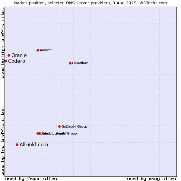 Market position of All-inkl.com vs. Oracle vs. Codero