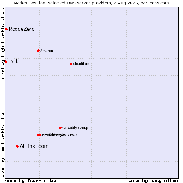 Market position of All-inkl.com vs. RcodeZero vs. Codero