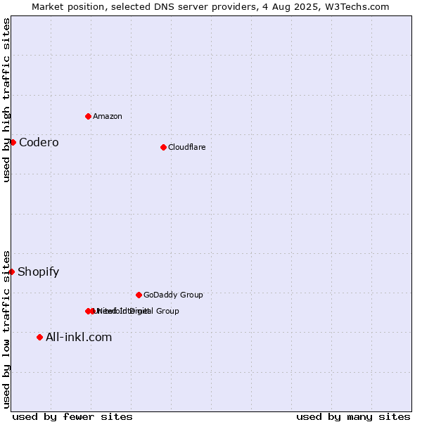 Market position of All-inkl.com vs. Codero vs. Shopify