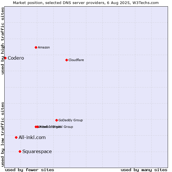 Market position of Squarespace vs. All-inkl.com vs. Codero