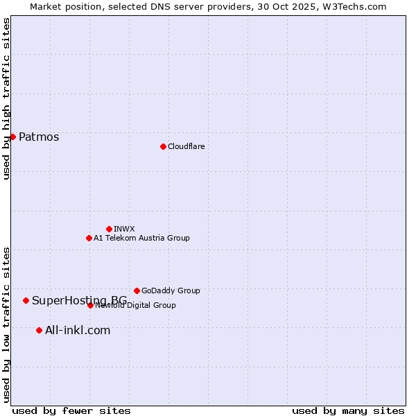 Market position of All-inkl.com vs. SuperHosting.BG vs. Patmos