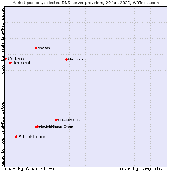 Market position of All-inkl.com vs. Tencent vs. Codero