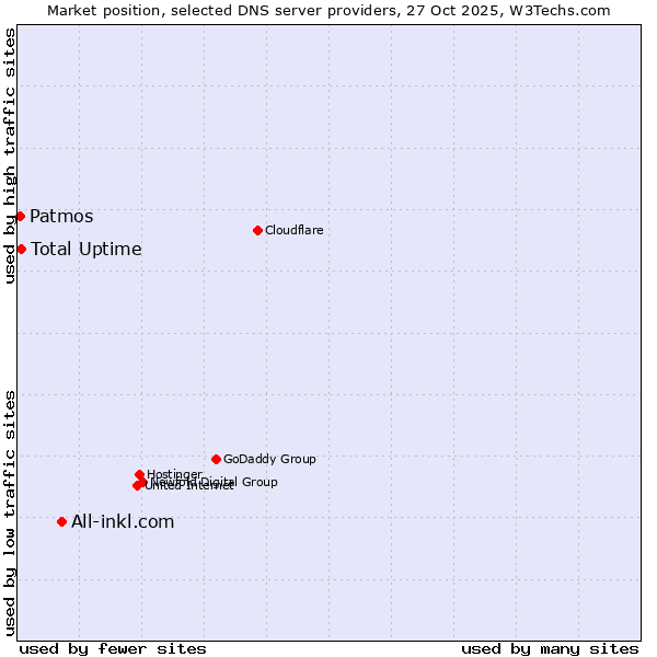Market position of All-inkl.com vs. Total Uptime vs. Patmos