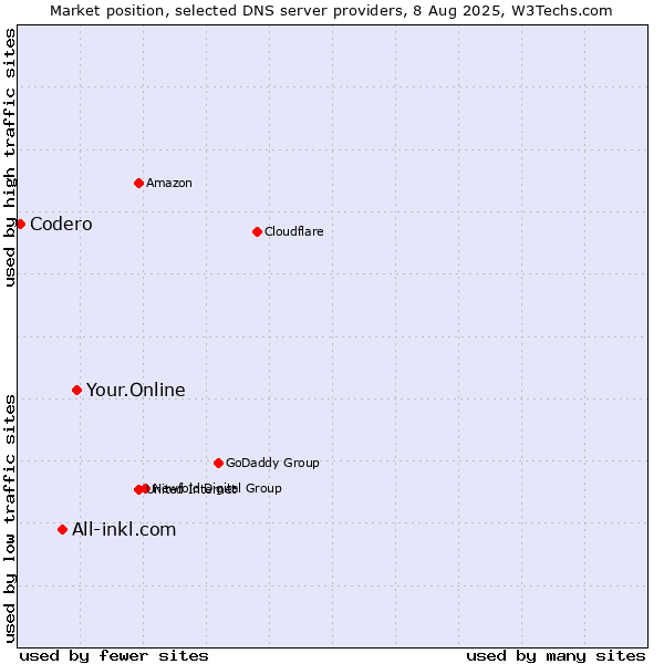 Market position of Your.Online vs. All-inkl.com vs. Codero