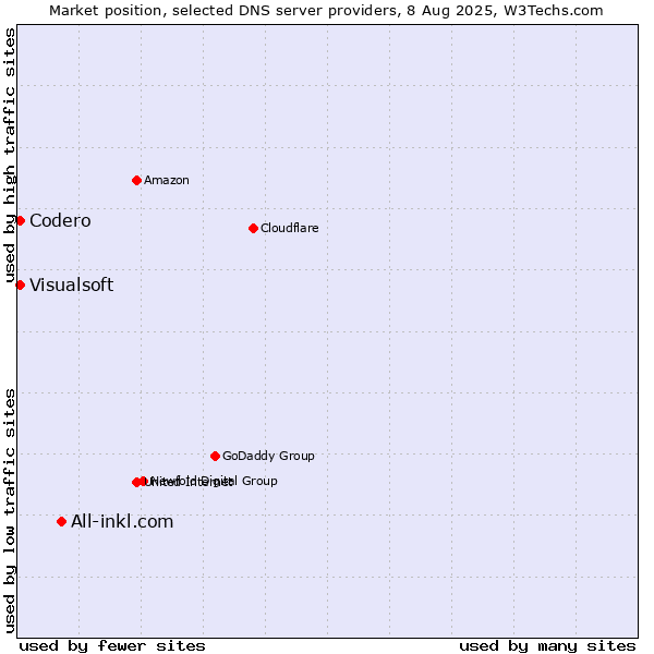 Market position of All-inkl.com vs. Codero vs. Visualsoft