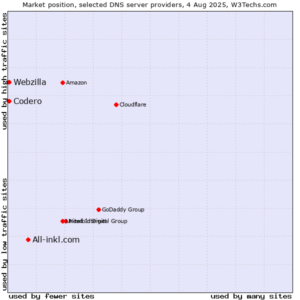 Market position of All-inkl.com vs. Codero vs. Webzilla