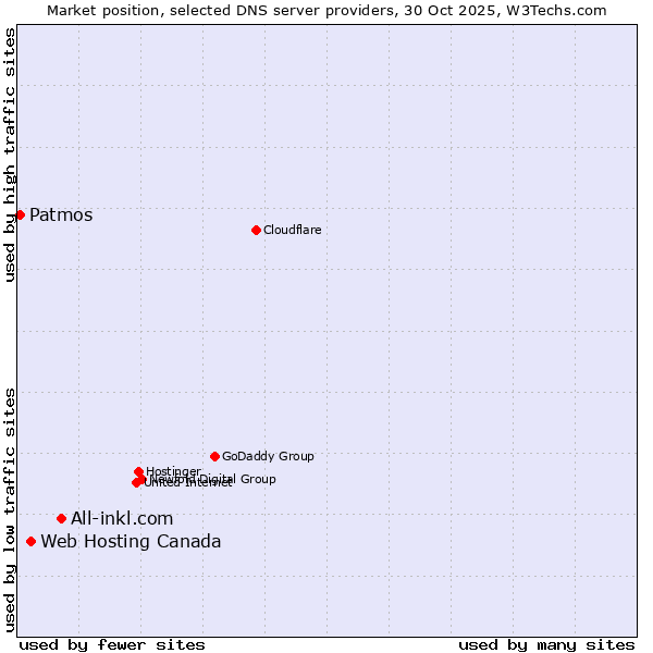 Market position of All-inkl.com vs. Web Hosting Canada vs. Patmos