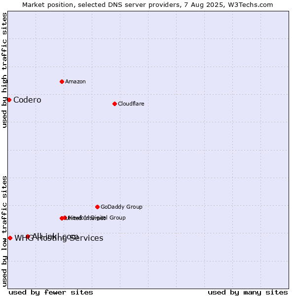 Market position of All-inkl.com vs. WHG Hosting Services vs. Codero
