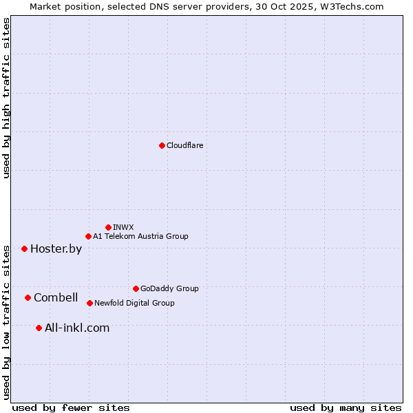 Market position of All-inkl.com vs. Combell vs. Hoster.by