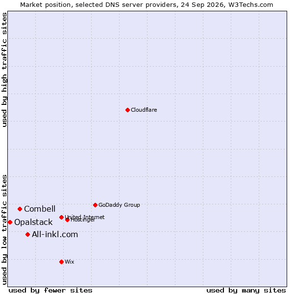 Market position of All-inkl.com vs. Combell vs. Opalstack
