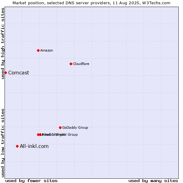 Market position of All-inkl.com vs. Comcast