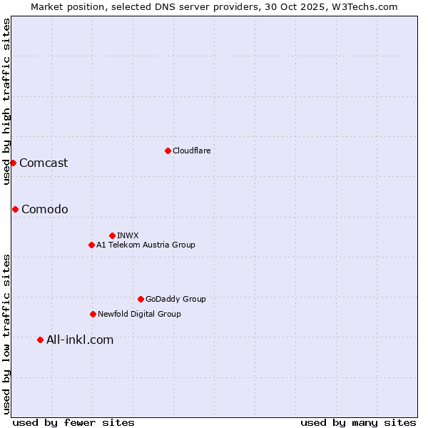 Market position of All-inkl.com vs. Comodo vs. Comcast