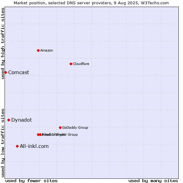 Market position of All-inkl.com vs. Dynadot vs. Comcast