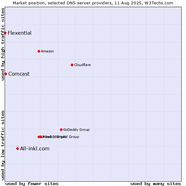 Market position of All-inkl.com vs. Comcast vs. Flexential