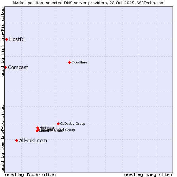 Market position of All-inkl.com vs. HostDL vs. Comcast